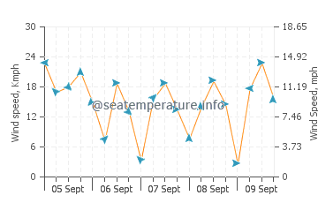Pronóstico del tiempo Kite Beach