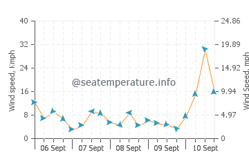Kitsuki wind speed and direction