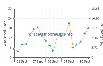 Pronóstico del tiempo Klipsan Beach