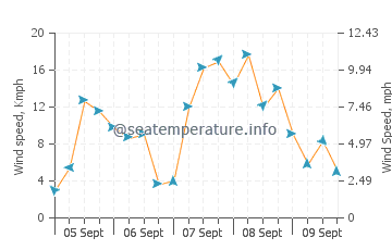 Ko Mak wind speed and direction