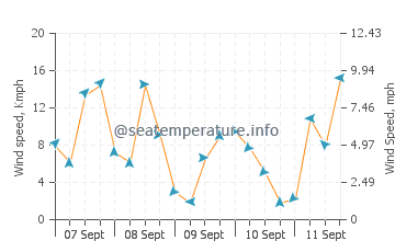 Kobe Shi wind speed and direction