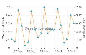 Kocaali wind speed and direction