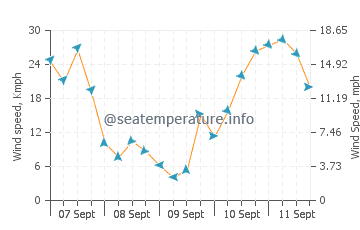 Kohimarama wind speed and direction