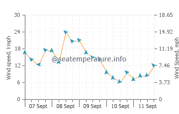 Kokopo wind speed and direction