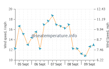 Kolape wind speed and direction
