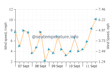 Pronóstico del tiempo Kondraq