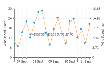 Konnos Beach wind speed and direction