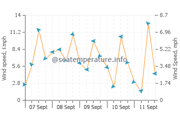 Kotkot wind speed and direction