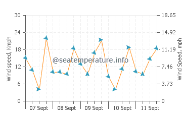 Kounopetra wind speed and direction