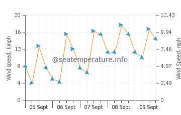 Kozhikode wind speed and direction
