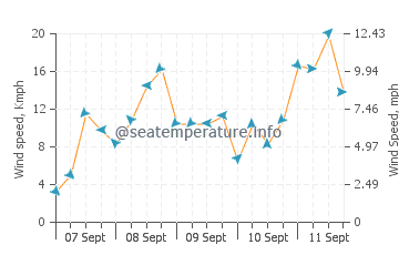 Kroslin wind speed and direction