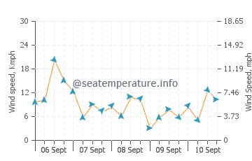 Kua Bay wind speed and direction