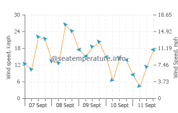 Kuanfeu wind speed and direction