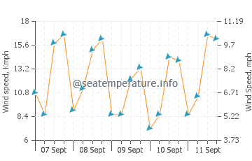 Kucukkuyu wind speed and direction