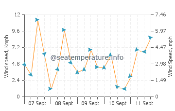 Kudamatsu wind speed and direction