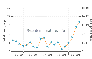 Kudat wind speed and direction