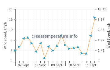 Kunisaki Shi wind speed and direction