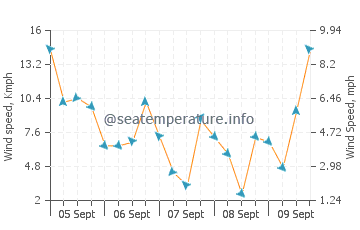 Kuwana wind speed and direction