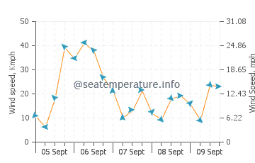 La Cachucha beach wind speed and direction