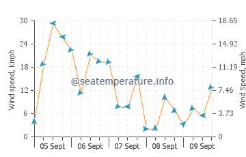 La Cala de Finestrat wind speed and direction