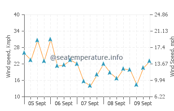 La Gomera wind speed and direction