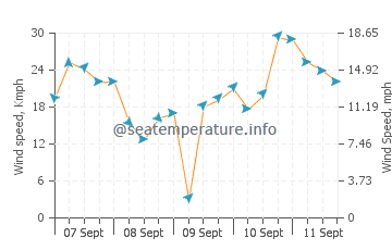 Previsioni del tempo a La Guérinière