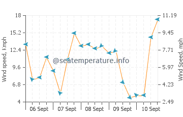 La Perouse Bay wind speed and direction