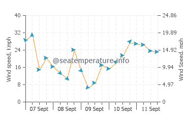 Previsioni del tempo a La Terrière