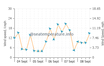 Ladner wind speed and direction