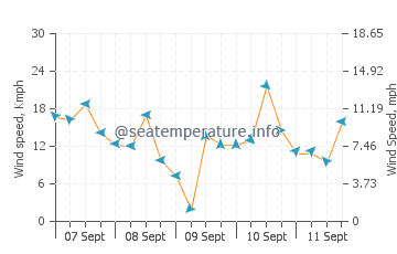 Lady Elliot Island wind speed and direction