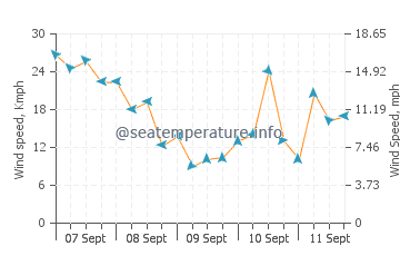 Lady Musgrave Island wind speed and direction