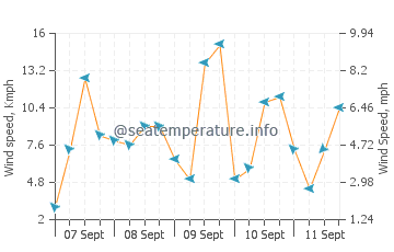 Laguna de Bay wind speed and direction