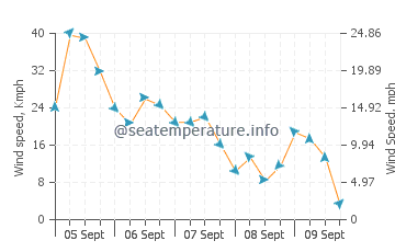Lakeside wind speed and direction