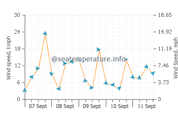 Lakka wind speed and direction