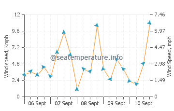 Pronóstico del tiempo Langley