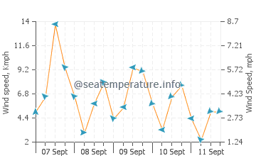 Larap wind speed and direction