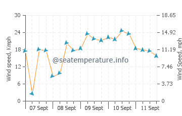 Wettervorhersage Las Eras
