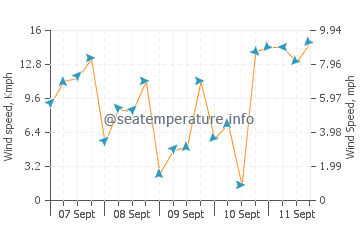 Pronóstico del tiempo Laurel
