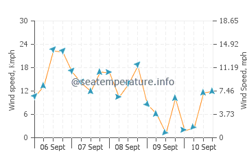 Lawrencetown wind speed and direction