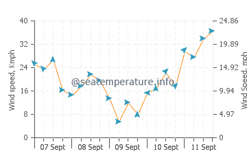 Le Portel wind speed and direction