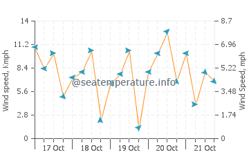 Le Ruppione wind speed and direction