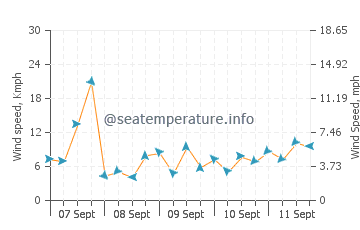 Leamington wind speed and direction