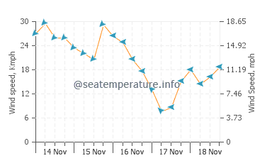 Vremenska prognoza Lee Stocking Island