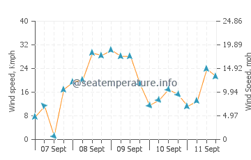 Leiria wind speed and direction