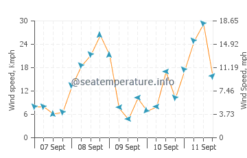 Pronóstico del tiempo Leirvik