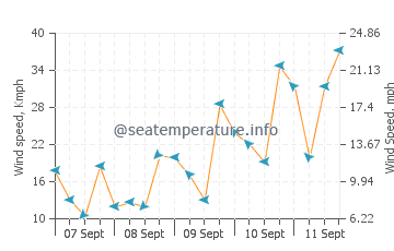 Pronóstico del tiempo Trípoli