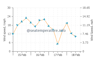Lighthouse Beach wind speed and direction