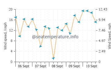 Lighthouse Reef wind speed and direction