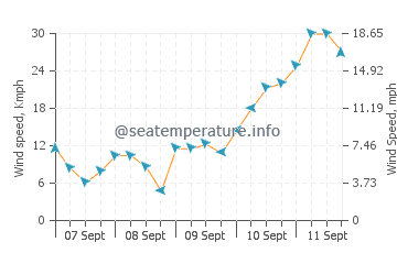 Previsioni del tempo a Lilaste