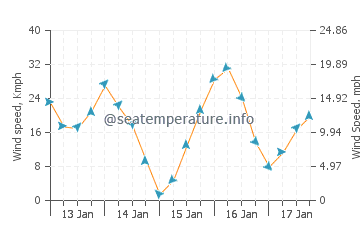 Prévisions météorologique Lindenhurst